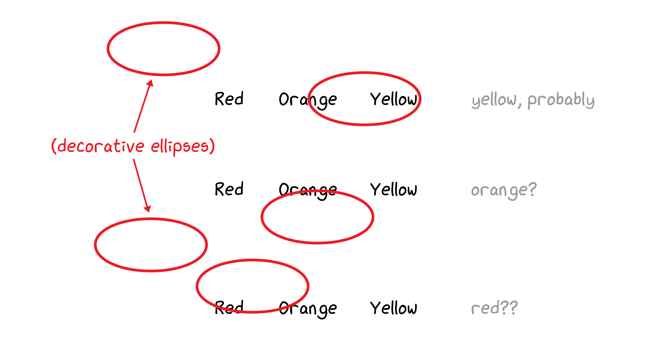 Example of multiple form options that are circled using poorly drawn and poorly placed ellipses