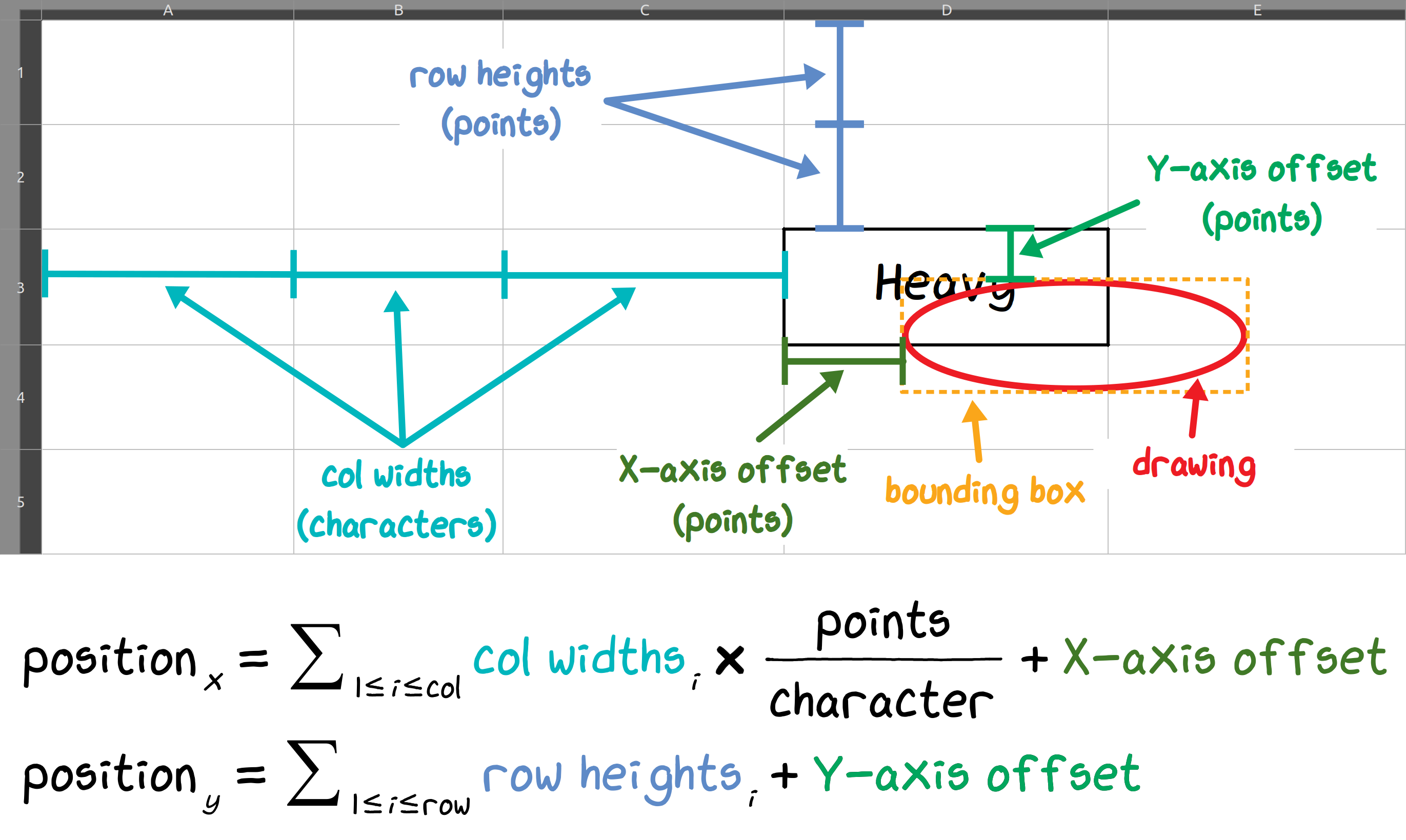 Diagram explaining Excel's row/column plus offset coordinate system, used for drawings
