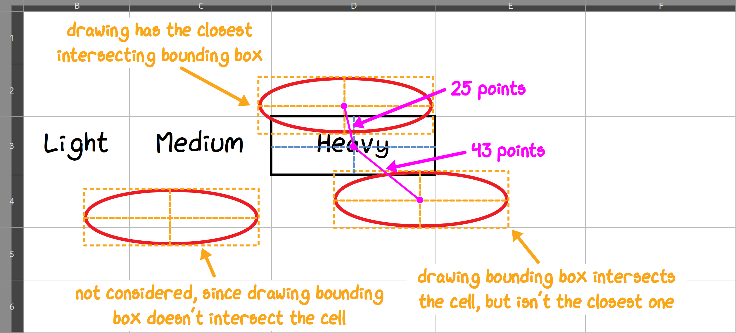 Diagram showing a cell being associated with the closest drawing that intersects with it